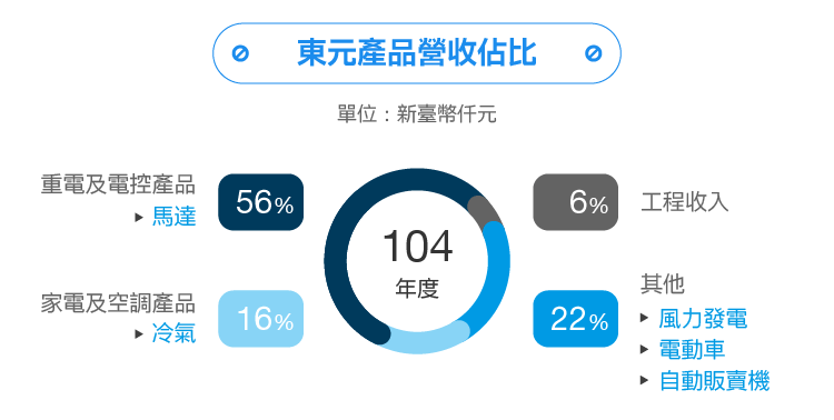 東元電機通過互聯(lián)網(wǎng)+實現(xiàn)智能制造華麗轉(zhuǎn)身