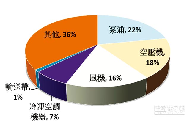 東元電機生命周期的整體使用成本中，購置成本僅占2％，電費卻高達97％