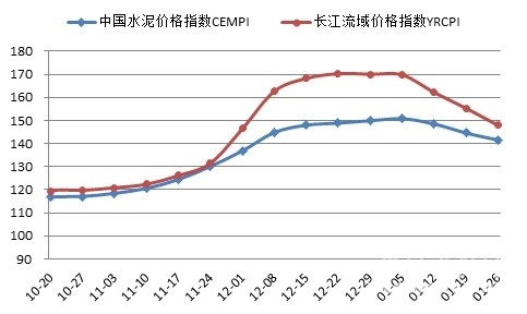 [水泥價(jià)格指數(shù)第4周]：降雪降溫 價(jià)格繼續(xù)快速回調(diào)