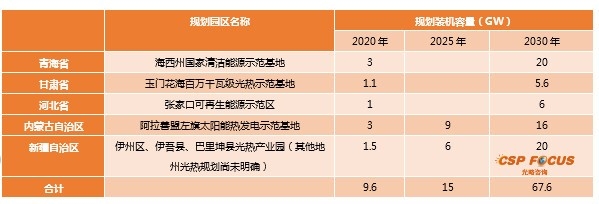 我國在籌備光熱項目近15GW 第二批示范項目或?qū)⒏偁幖ち?/></a>
			</figure>
			<div   id=