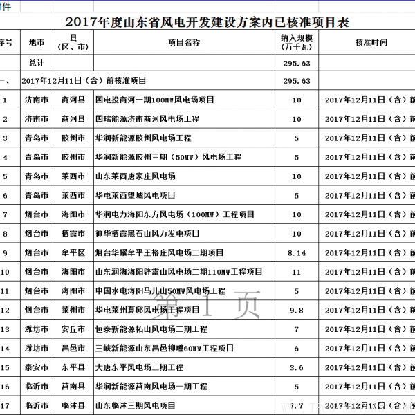  山東省發(fā)改委：2017年已核準(zhǔn)44個風(fēng)電項目 共裝機301.13萬千瓦（附文件）