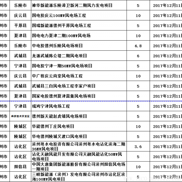  山東省發(fā)改委：2017年已核準(zhǔn)44個風(fēng)電項目 共裝機(jī)301.13萬千瓦（附文件） 行業(yè)資訊 第2張