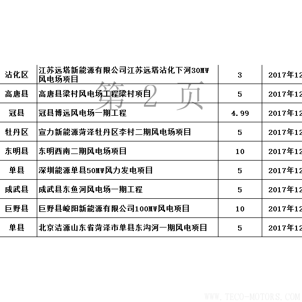  山東省發(fā)改委：2017年已核準(zhǔn)44個風(fēng)電項目 共裝機(jī)301.13萬千瓦（附文件） 行業(yè)資訊 第3張