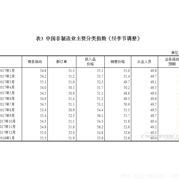 【壓縮機(jī)】空壓機(jī)行業(yè)需注意：2018年1月中國(guó)采購(gòu)經(jīng)理指數(shù)運(yùn)行情況 行業(yè)資訊 第5張