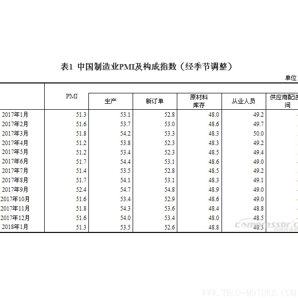 【壓縮機(jī)】空壓機(jī)行業(yè)需注意：2018年1月中國(guó)采購(gòu)經(jīng)理指數(shù)運(yùn)行情況 行業(yè)資訊 第2張