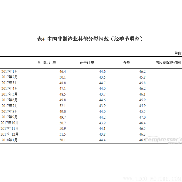 【壓縮機(jī)】空壓機(jī)行業(yè)需注意：2018年1月中國(guó)采購(gòu)經(jīng)理指數(shù)運(yùn)行情況 行業(yè)資訊 第6張