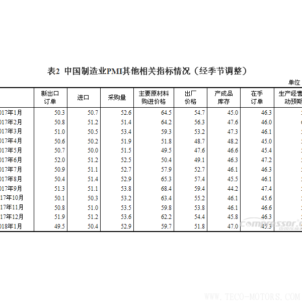 【壓縮機(jī)】空壓機(jī)行業(yè)需注意：2018年1月中國(guó)采購(gòu)經(jīng)理指數(shù)運(yùn)行情況 行業(yè)資訊 第3張