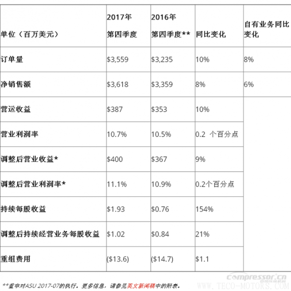 【壓縮機】英格索蘭發(fā)布2017年第四季度和全年財報