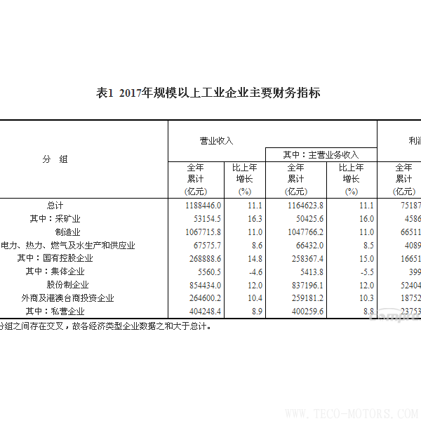 【壓縮機(jī)】空壓機(jī)行業(yè)需注意：2017年全國(guó)規(guī)模以上工業(yè)企業(yè)利潤(rùn)增長(zhǎng)21% 行業(yè)資訊 第4張