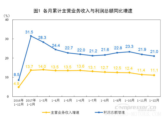 【壓縮機(jī)】空壓機(jī)行業(yè)需注意：2017年全國(guó)規(guī)模以上工業(yè)企業(yè)利潤(rùn)增長(zhǎng)21%