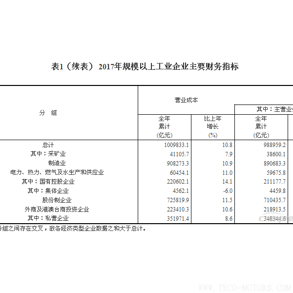 【壓縮機(jī)】空壓機(jī)行業(yè)需注意：2017年全國(guó)規(guī)模以上工業(yè)企業(yè)利潤(rùn)增長(zhǎng)21% 行業(yè)資訊 第5張