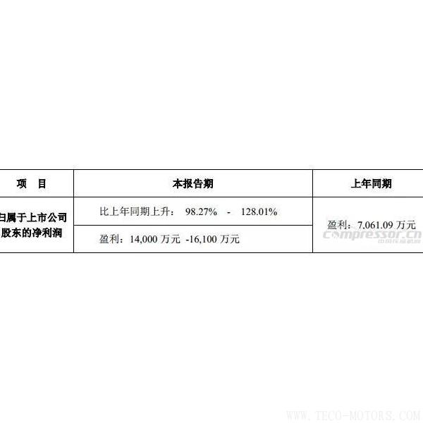 【壓縮機(jī)】鮑斯股份2017年度預(yù)計(jì)盈利翻一番，能有14,000 萬(wàn)-16,100萬(wàn)