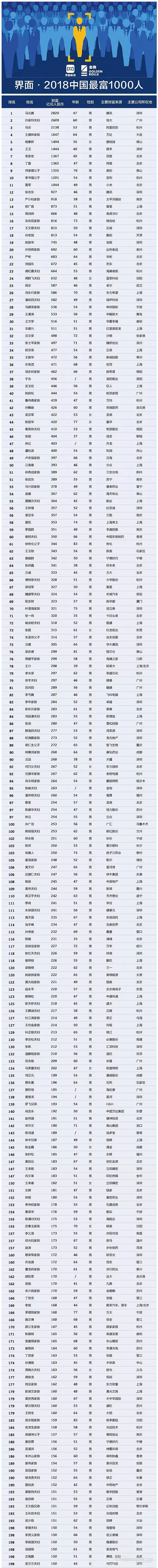 【壓縮機(jī)】壓縮機(jī)界的驕傲，這兩人進(jìn)入2018中國(guó)最富千人榜單 行業(yè)資訊 第2張