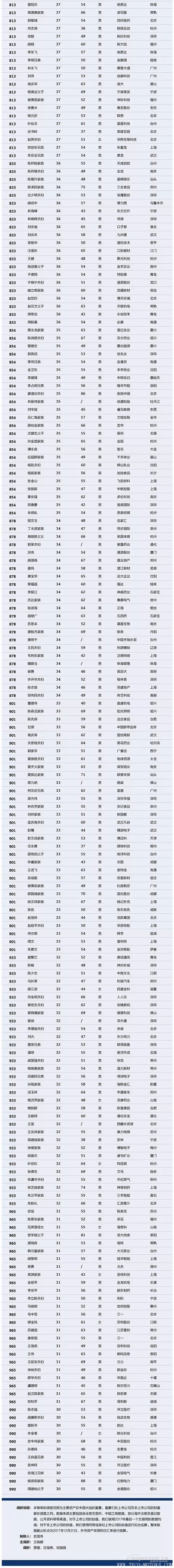 【壓縮機(jī)】壓縮機(jī)界的驕傲，這兩人進(jìn)入2018中國(guó)最富千人榜單 行業(yè)資訊 第6張