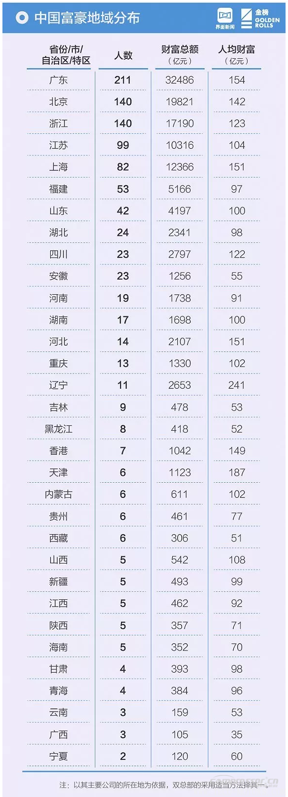 【壓縮機(jī)】壓縮機(jī)界的驕傲，這兩人進(jìn)入2018中國(guó)最富千人榜單 行業(yè)資訊 第7張