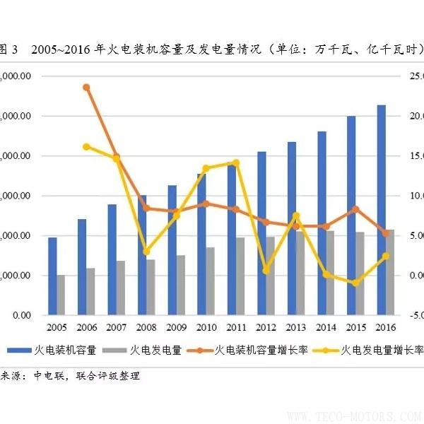 深度丨2017年中國火電行業(yè)研究報(bào)告 行業(yè)資訊 第3張