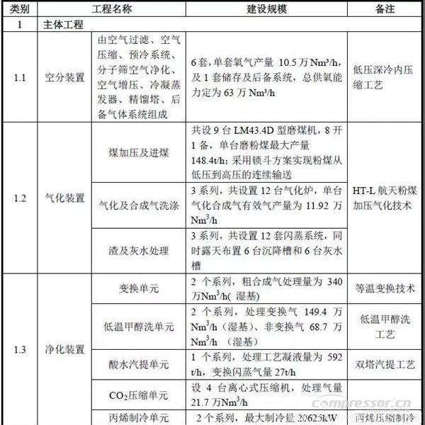 【壓縮機】空氣產(chǎn)品公司簽約貴州煤制油項目6套十萬等級特大型空分裝置合同 行業(yè)資訊 第4張