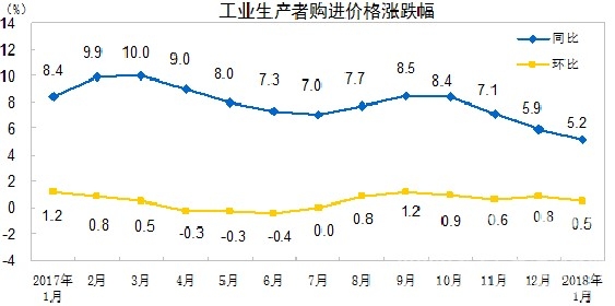 【建材】國家統(tǒng)計(jì)局：1月 PPI同比漲4.3% 行業(yè)資訊 第2張