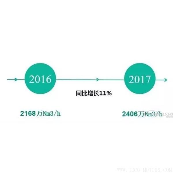 【壓縮機】2017年度中國工業(yè)氣體行業(yè)的三大關(guān)鍵詞 行業(yè)資訊 第5張