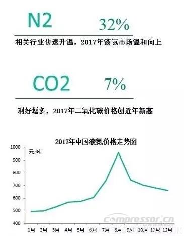 【壓縮機】2017年度中國工業(yè)氣體行業(yè)的三大關(guān)鍵詞 行業(yè)資訊 第2張