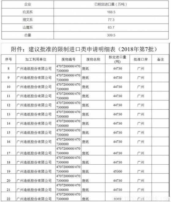 【造紙】2018年第7批廢紙核定進(jìn)口量公布,全被1家紙企拿走！