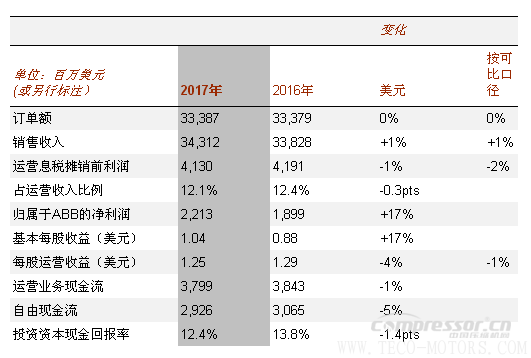 【壓縮機(jī)】ABB2017年成績單：蓄勢前行，推動盈利增長 行業(yè)資訊 第2張