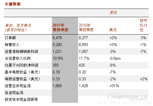 【壓縮機(jī)】ABB2017年成績單：蓄勢前行，推動盈利增長