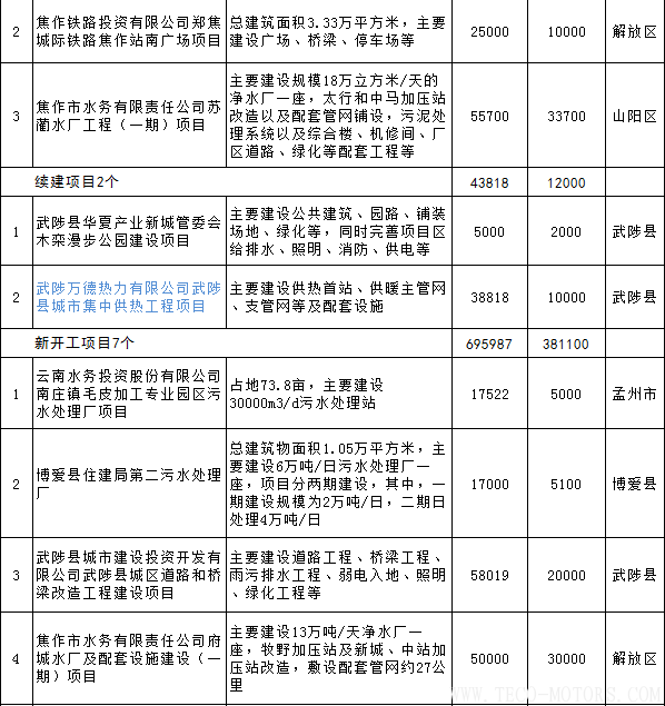 【電廠】全名單丨河南焦作公布2018年重點(diǎn)建設(shè)項(xiàng)目：8個(gè)重點(diǎn)能源項(xiàng)目 行業(yè)資訊 第14張