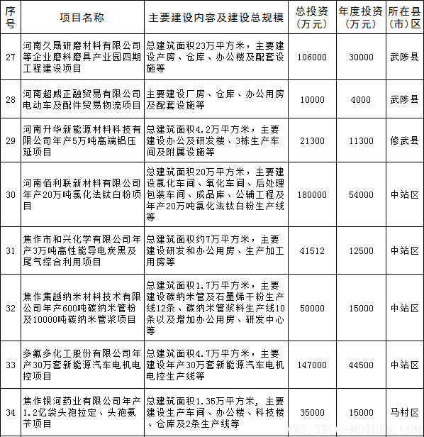 【電廠】全名單丨河南焦作公布2018年重點(diǎn)建設(shè)項(xiàng)目：8個(gè)重點(diǎn)能源項(xiàng)目 行業(yè)資訊 第11張