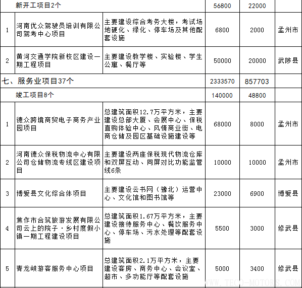 【電廠】全名單丨河南焦作公布2018年重點(diǎn)建設(shè)項(xiàng)目：8個(gè)重點(diǎn)能源項(xiàng)目 行業(yè)資訊 第19張