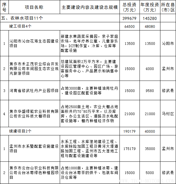 【電廠】全名單丨河南焦作公布2018年重點(diǎn)建設(shè)項(xiàng)目：8個(gè)重點(diǎn)能源項(xiàng)目 行業(yè)資訊 第17張