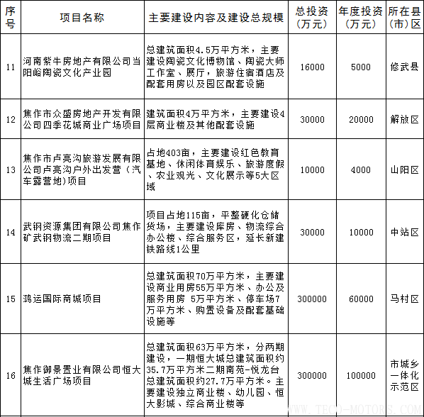 【電廠】全名單丨河南焦作公布2018年重點(diǎn)建設(shè)項(xiàng)目：8個(gè)重點(diǎn)能源項(xiàng)目 行業(yè)資訊 第22張