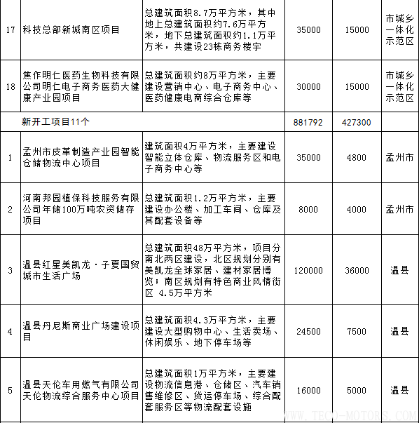 【電廠】全名單丨河南焦作公布2018年重點(diǎn)建設(shè)項(xiàng)目：8個(gè)重點(diǎn)能源項(xiàng)目 行業(yè)資訊 第23張