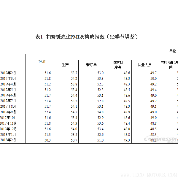 【壓縮機(jī)】空壓機(jī)行業(yè)需注意：2018年2月中國采購經(jīng)理指數(shù)運行情況 行業(yè)資訊 第2張