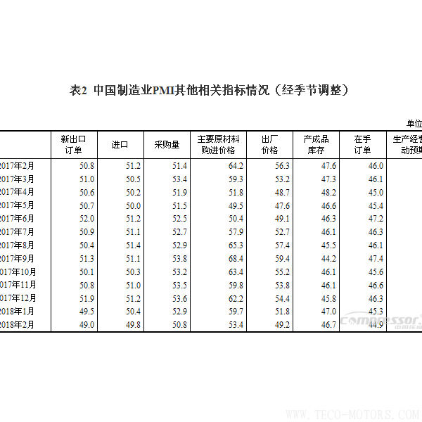 【壓縮機(jī)】空壓機(jī)行業(yè)需注意：2018年2月中國采購經(jīng)理指數(shù)運行情況 行業(yè)資訊 第3張