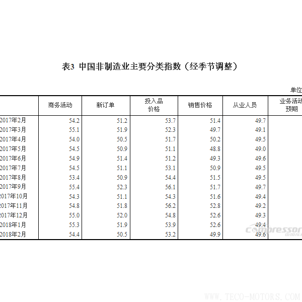 【壓縮機(jī)】空壓機(jī)行業(yè)需注意：2018年2月中國采購經(jīng)理指數(shù)運行情況 行業(yè)資訊 第5張