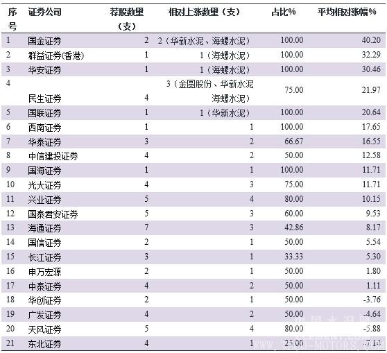 【建材】[原創(chuàng)]2017年水泥股薦股券商“實(shí)力榜”