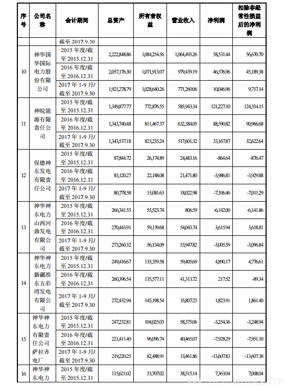 【電廠】中國神華與國電電力將組建合資公司 裝機超8000萬千瓦 行業(yè)資訊 第10張