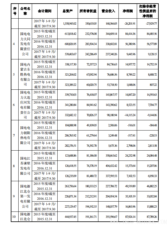 【電廠】中國神華與國電電力將組建合資公司 裝機超8000萬千瓦 行業(yè)資訊 第19張