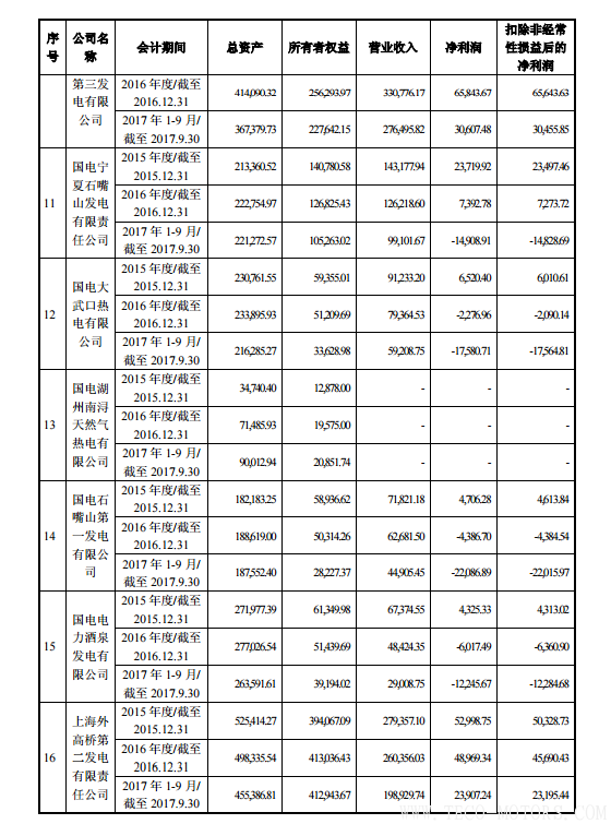 【電廠】中國神華與國電電力將組建合資公司 裝機超8000萬千瓦 行業(yè)資訊 第20張