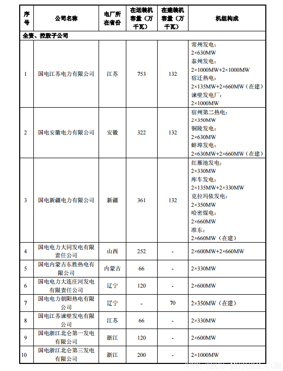 【電廠】中國神華與國電電力將組建合資公司 裝機超8000萬千瓦 行業(yè)資訊 第22張