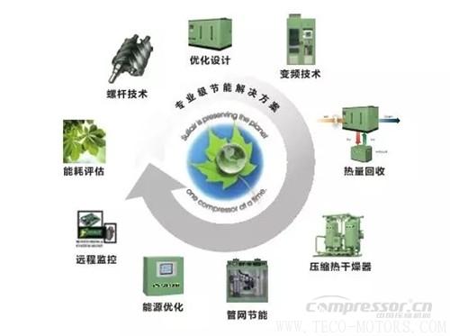 【壓縮機(jī)】壽力DSP系列新品無油螺桿空壓機(jī)強(qiáng)勢來襲 行業(yè)資訊 第2張