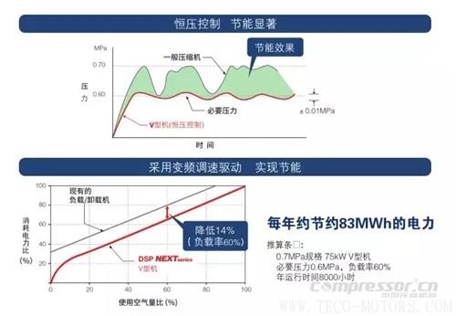 【壓縮機(jī)】壽力DSP系列新品無油螺桿空壓機(jī)強(qiáng)勢來襲 行業(yè)資訊 第3張