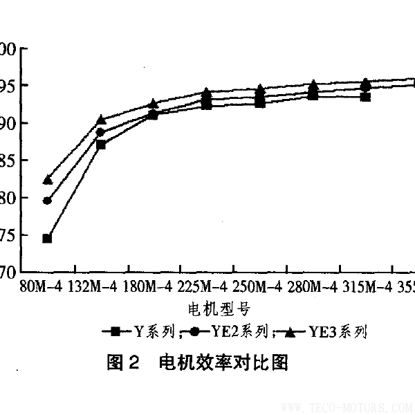 高效電機(jī)的節(jié)能經(jīng)濟(jì)分析及應(yīng)用 電機(jī)知識 第4張