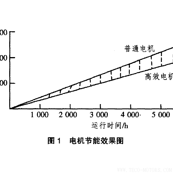 高效電機(jī)的節(jié)能經(jīng)濟(jì)分析及應(yīng)用 電機(jī)知識 第2張