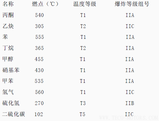 電機(jī)防爆等級(jí) 電機(jī)知識(shí) 第7張