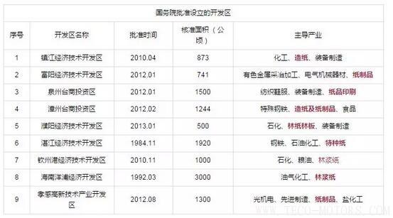 【造紙】又有紙廠在3月份第2次漲價，發(fā)改委等部門公開造紙、紙制品行業(yè)最佳發(fā)展區(qū)域