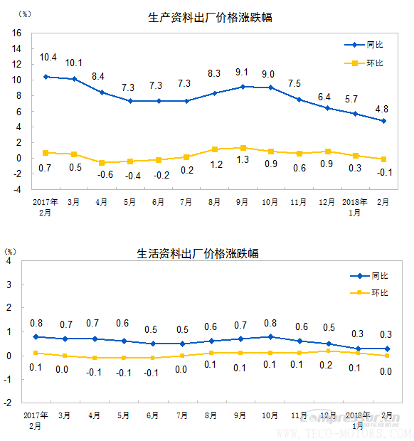 【壓縮機】空壓機行業(yè)需注意：2018年2月份工業(yè)生產者出廠價格同比上漲3.7% 行業(yè)資訊 第2張