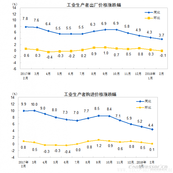 【壓縮機(jī)】空壓機(jī)行業(yè)需注意：2018年2月份工業(yè)生產(chǎn)者出廠價格同比上漲3.7%