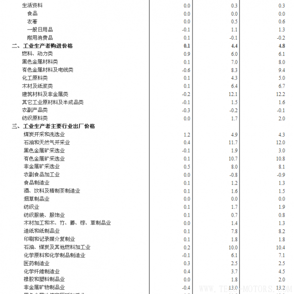 【壓縮機】空壓機行業(yè)需注意：2018年2月份工業(yè)生產者出廠價格同比上漲3.7% 行業(yè)資訊 第3張